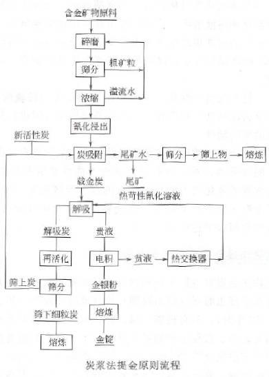 選金工藝